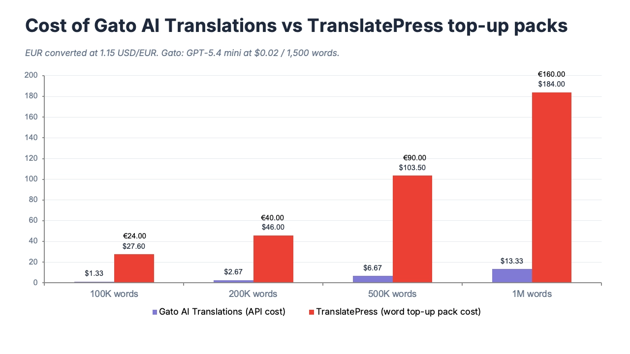 Gato AI Translations è il plugin di traduzione per WordPress più economico
