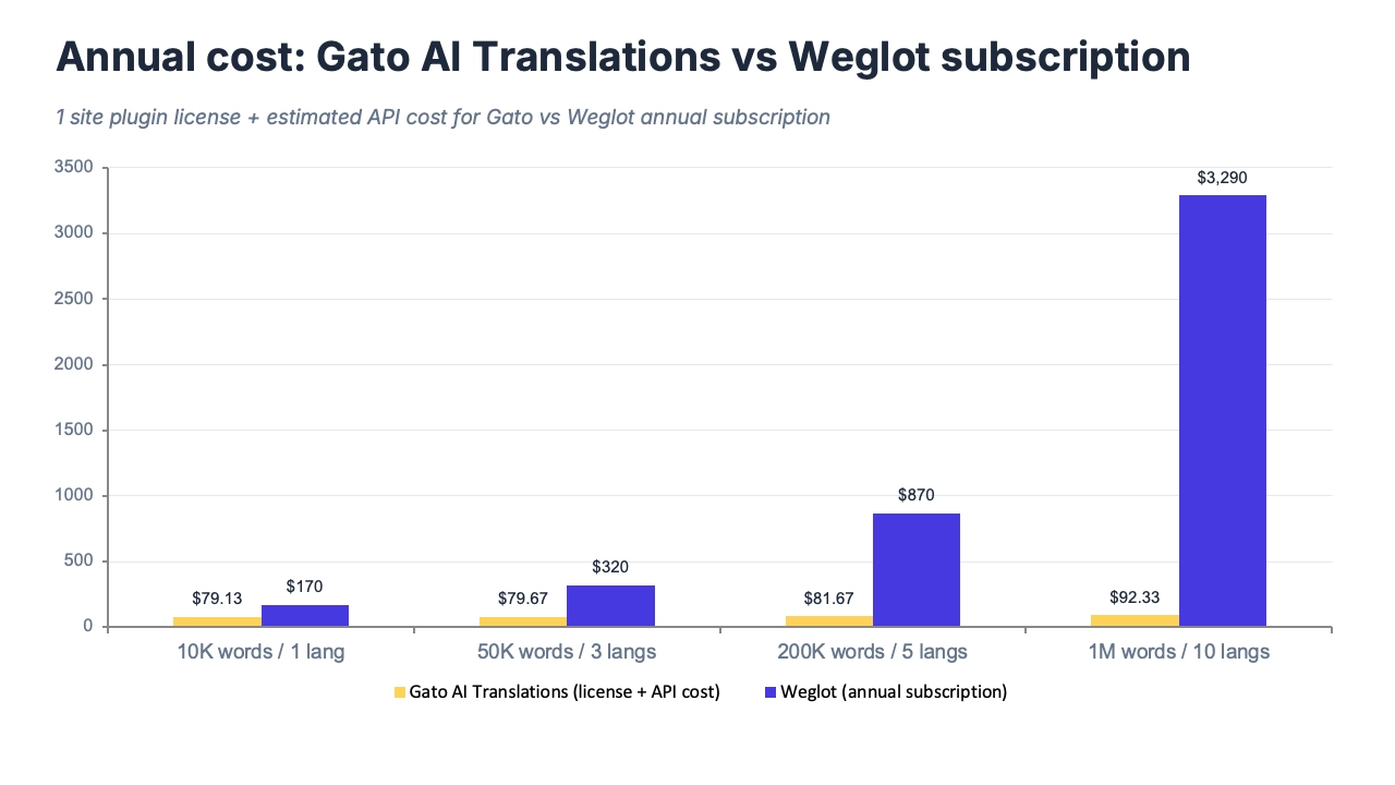 Livelli tariffari di Weglot visualizzati come una scalinata, che mostrano l'escalation dei costi con la crescita del numero di lingue e di parole